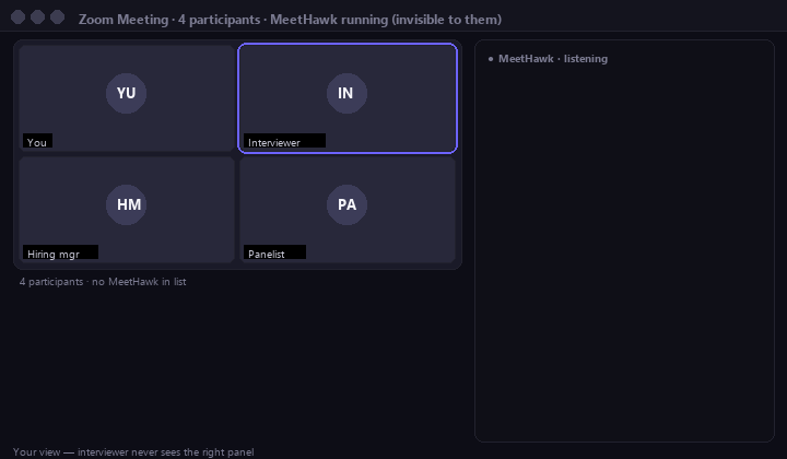 Animated demo: an interviewer asks a behavioral question in Zoom, MeetHawk captures the audio, and streams a structured STAR answer to an overlay panel on the right. The interviewer never sees the overlay.